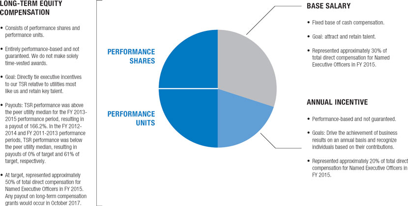 Pie chart